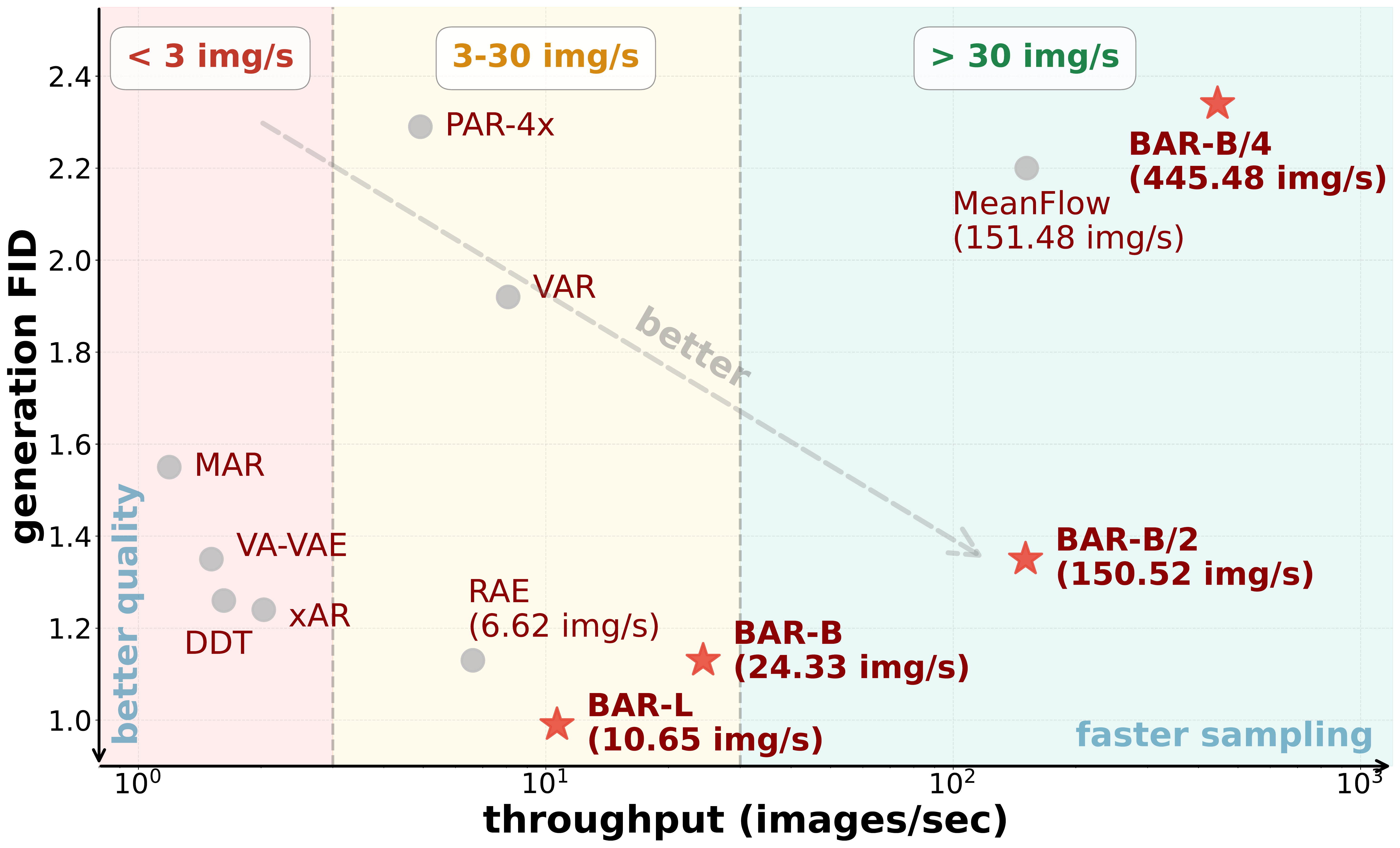 BAR achieves superior quality-cost trade-off