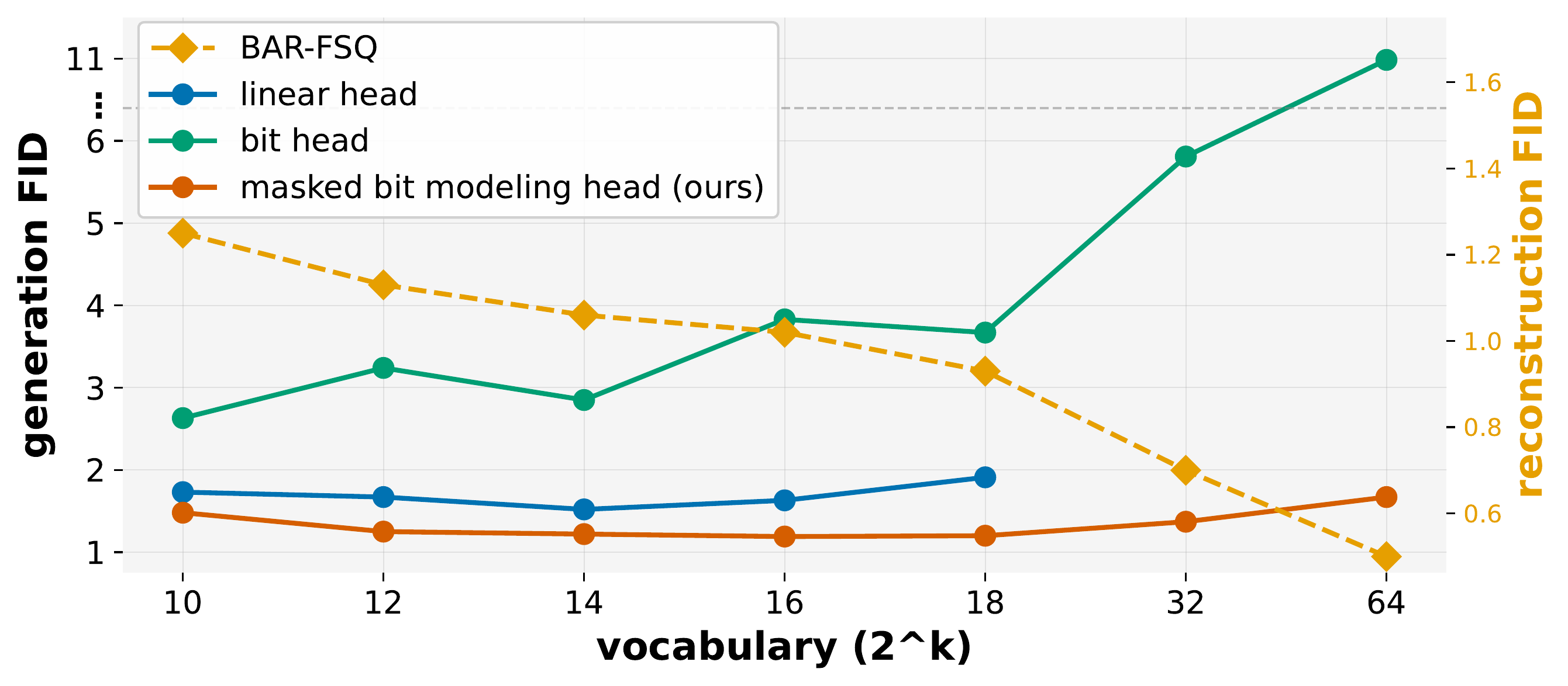 Scaling codebook size enables discrete tokenizers to surpass continuous baselines